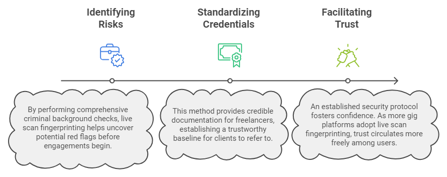 The Crucial Role of Live Scan Fingerprinting in Gig Economy Security