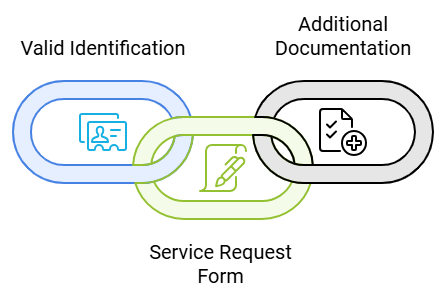 Required Documents