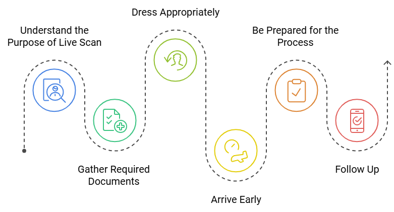 Tips for Preparing for Your Live Scan Appointment