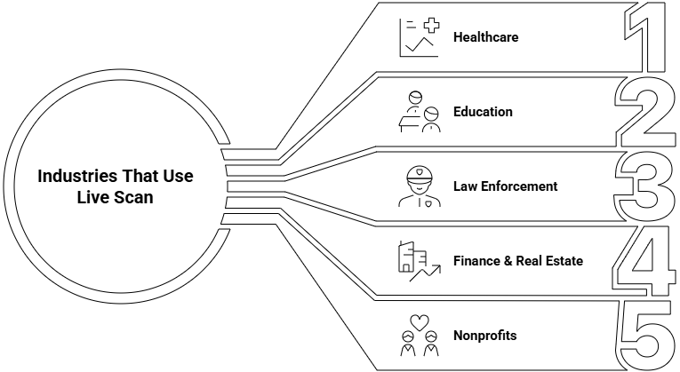 Industries That Use Live Scan